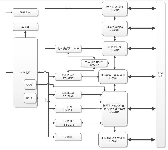 BMS测试架构