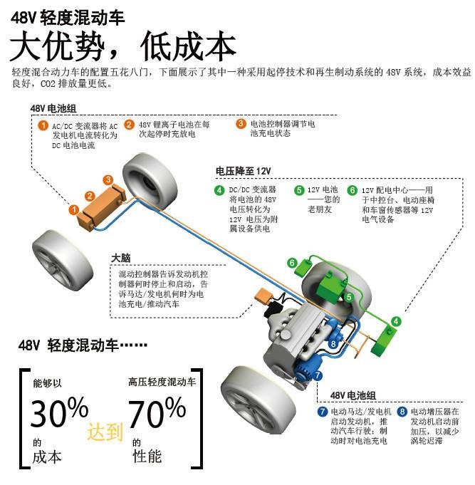 48V轻混直流低压系统