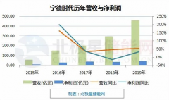 宁德时代VS特斯拉